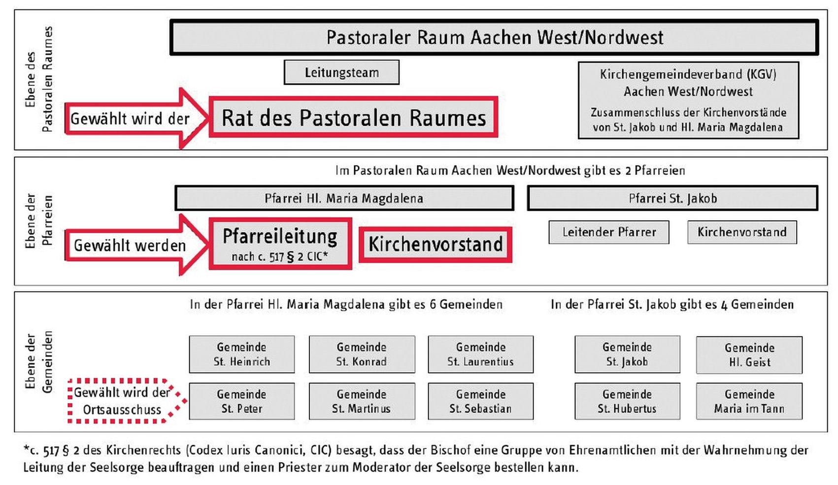Organisation der Pfarrei