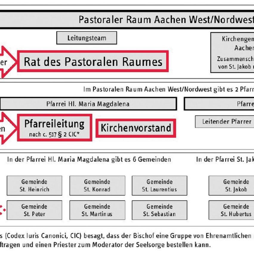Organisation der Pfarrei